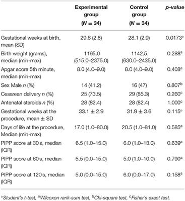 A Single Dose of Oral Sucrose Is Enough to Control Pain During Venipuncture: A Randomized Controlled Trial